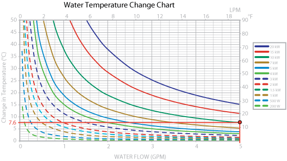 Water Temperature Change Graph
